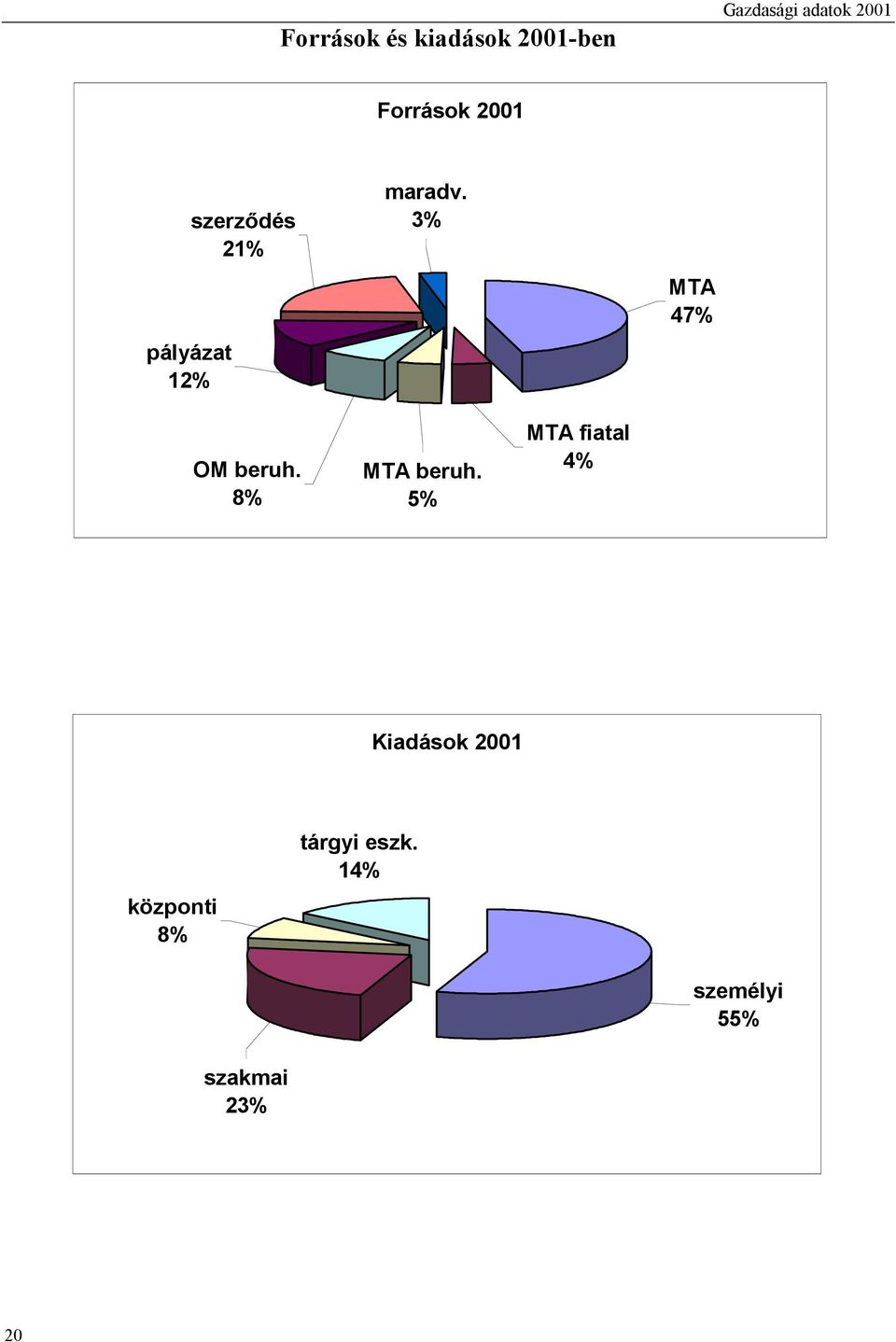 maradv. 3% MTA 47% OM beruh. 8% MTA beruh.