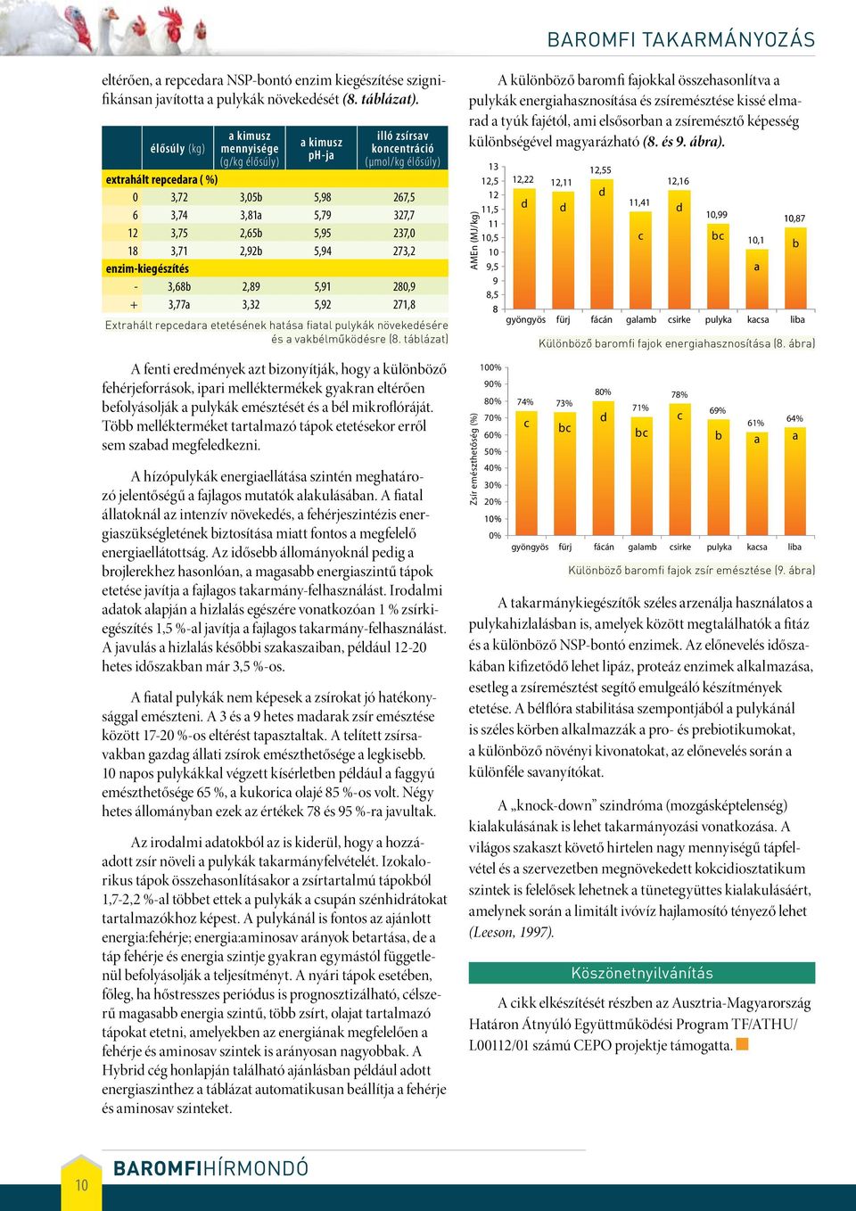 237,0 18 3,71 2,92b 5,94 273,2 enzim-kiegészítés - 3,68b 2,89 5,91 280,9 + 3,77a 3,32 5,92 271,8 Extrahált repcedara etetésének hatása fiatal pulykák növekedésére és a vakbélműködésre (8.