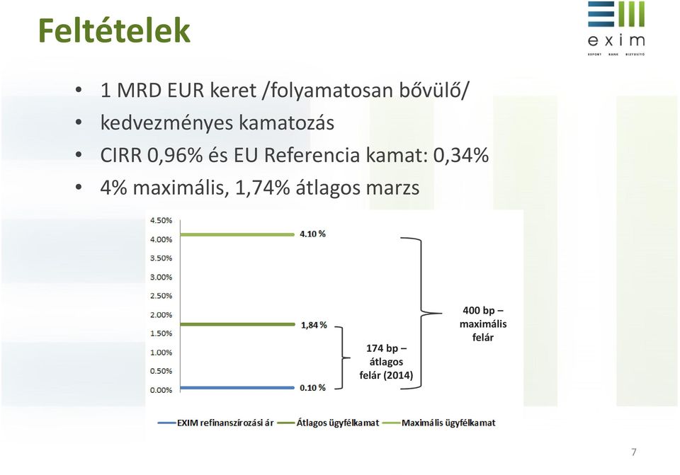 Referencia kamat: 0,34% 4% maximális, 1,74%