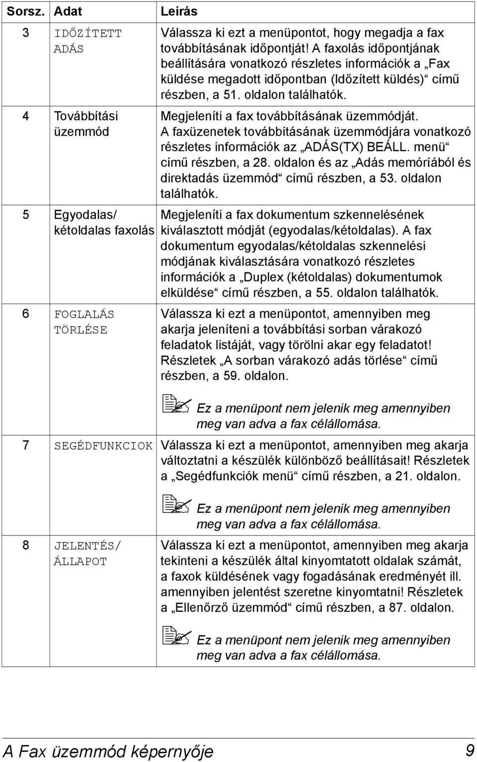 Megjeleníti a fax továbbításának üzemmódját. A faxüzenetek továbbításának üzemmódjára vonatkozó részletes információk az ADÁS(TX) BEÁLL. menü című részben, a 28.