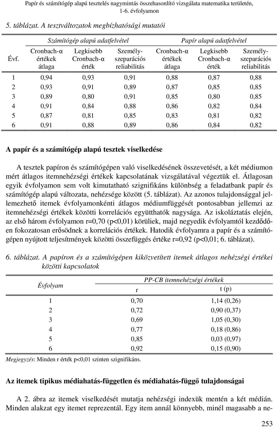 Személyszeparációs reliabilitás 1 0,94 0,93 0,91 0,88 0,87 0,88 2 0,93 0,91 0,89 0,87 0,85 0,85 3 0,89 0,80 0,91 0,85 0,80 0,85 4 0,91 0,84 0,88 0,86 0,82 0,84 5 0,87 0,81 0,85 0,83 0,81 0,82 6 0,91