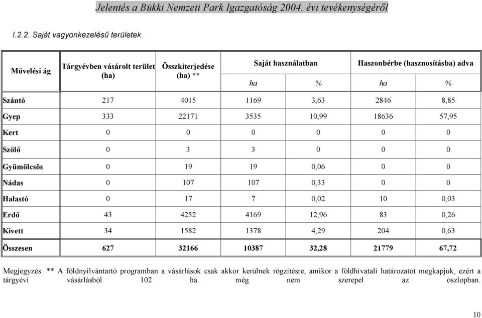 Halastó 0 17 7 0,02 10 0,03 Erdı 43 4252 4169 12,96 83 0,26 Kivett 34 1582 1378 4,29 204 0,63 Összesen 627 32166 10387 32,28 21779 67,72 Megjegyzés: ** A