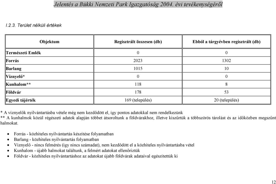 Egyedi tájérték 169 (település) 20 (település) * A víznyelık nyilvántartásba vétele még nem kezdıdött el, így pontos adatokkal nem rendelkezünk ** A kunhalmok közül régészeti adatok alapján többet