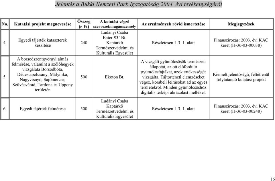 A borsodszentgyörgyi almás felmérése, valamint a szılıhegyek vizsgálata Borsodbóta, Dédestapolcsány, Mályinka, Nagyvisnyó, Sajómercse, Szilvásvárad, Tardona és Uppony területén 500 Ekoton Bt.