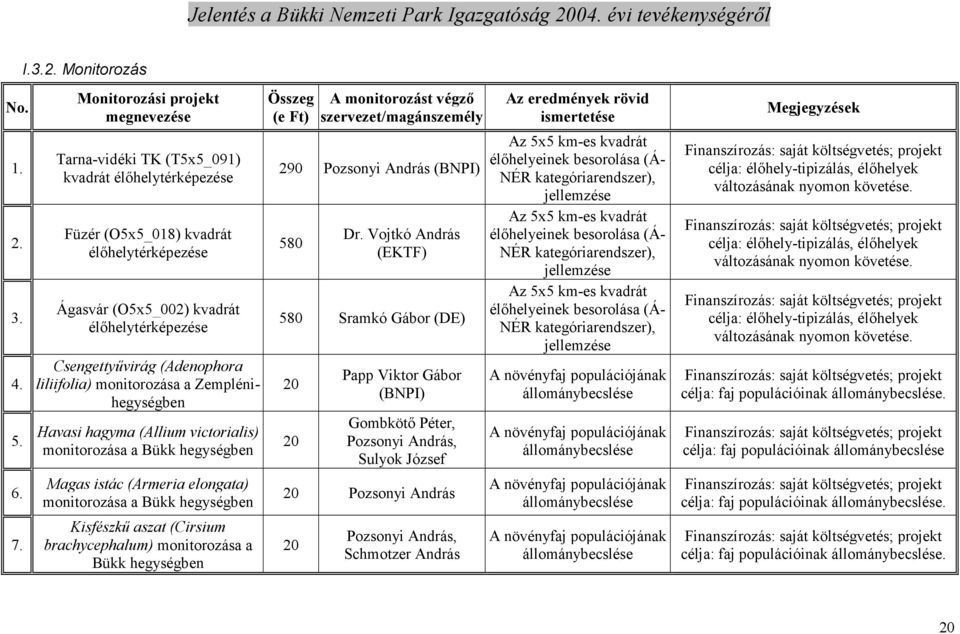 (Adenophora liliifolia) monitorozása a Zemplénihegységben Havasi hagyma (Allium victorialis) monitorozása a Bükk hegységben Magas istác (Armeria elongata) monitorozása a Bükk hegységben Kisfészkő