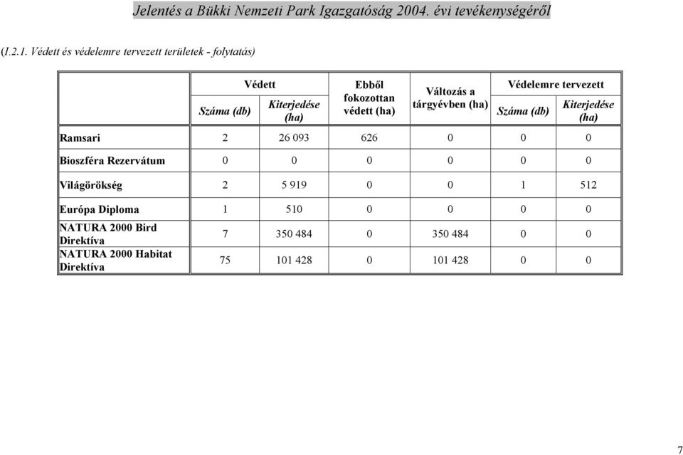 védett (ha) Változás a tárgyévben (ha) Védelemre tervezett Száma (db) Kiterjedése (ha) Ramsari 2 26 093