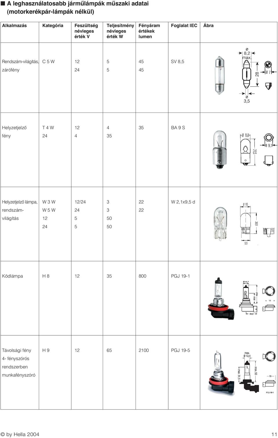 45 HelyzetjelzŒ T 4 W 12 4 35 BA 9 S fény 24 4 35 HelyzetjelzŒ lámpa, W 3 W 12/24 3 22 W 2,1x9,5 d rendszám- W 5 W 24 3 22