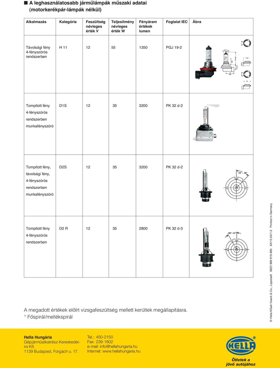 35 2800 PK 32 d-3 A megadott értékek elœírt vizsgafeszültség mellett kerültek megállapításra. 1) FŒspirál/mellékspirál Hella KGaA Hueck & Co., Lippstadt 99Z2 999 919-895 XX/12.04/1.