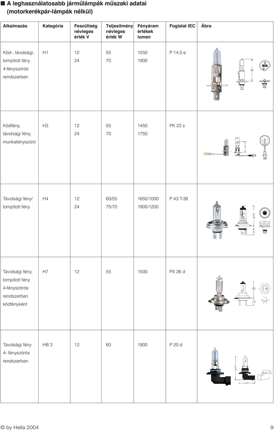 Ködfény, H3 12 55 1450 PK 22 s távolsági fény, 24 70 1750 munkafényszóró Távolsági fény/ H4 12 60/55 1650/1000 P 43 T-38 tompított fény
