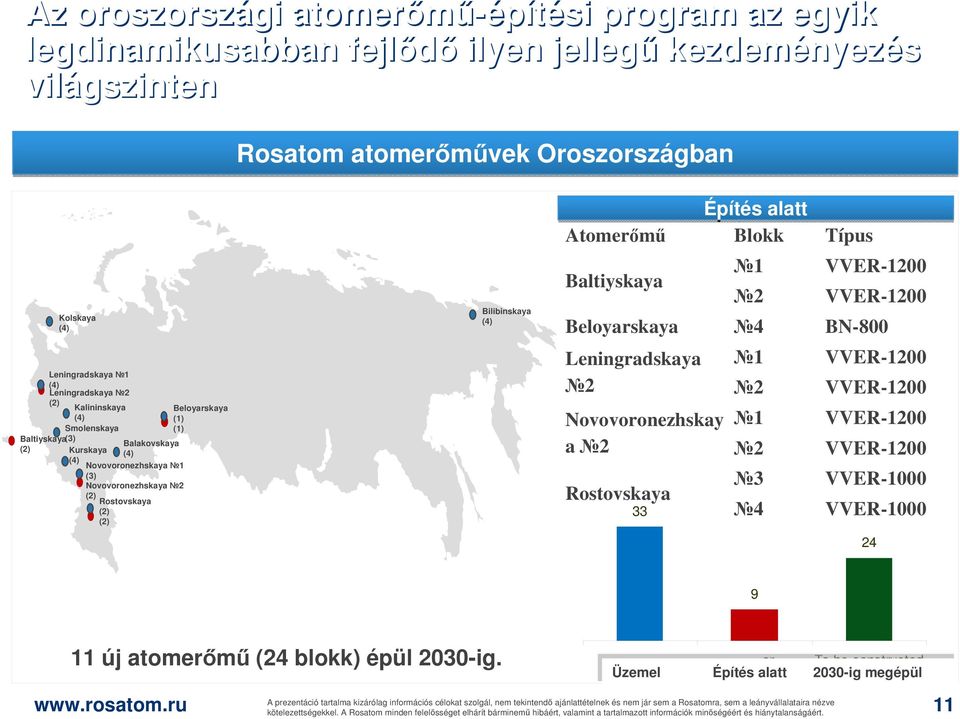 Bilibinskaya (4) Építés alatt Atomerőmű Blokk Típus Baltiyskaya 1 VVER-1200 2 VVER-1200 Beloyarskaya 4 BN-800 Leningradskaya 1 VVER-1200 2 2 VVER-1200 Novovoronezhskay 1 VVER-1200 a 2 2 VVER-1200 3