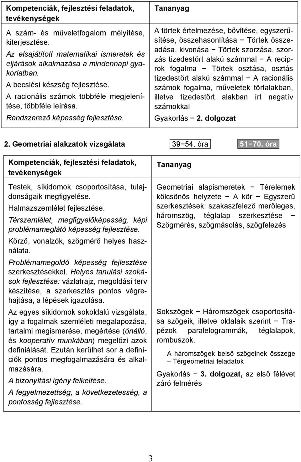 Tananyag A törtek értelmezése, bővítése, egyszerűsítése, összehasonlítása Törtek összeadása, kivonása Törtek szorzása, szorzás tizedestört alakú számmal A reciprok fogalma Törtek osztása, osztás