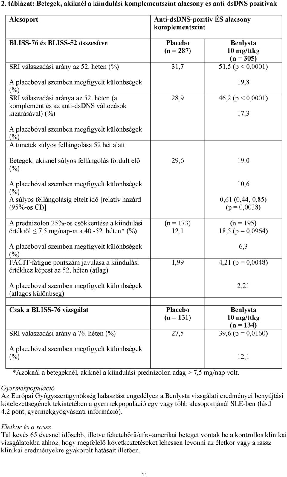 héten (a komplement és az anti-dsdns változások kizárásával) (%) Anti-dsDNS-pozitív ÉS alacsony komplementszint Placebo (n = 287) Benlysta 10 mg/ttkg (n = 305) 31,7 51,5 (p < 0,0001) 19,8 28,9 46,2