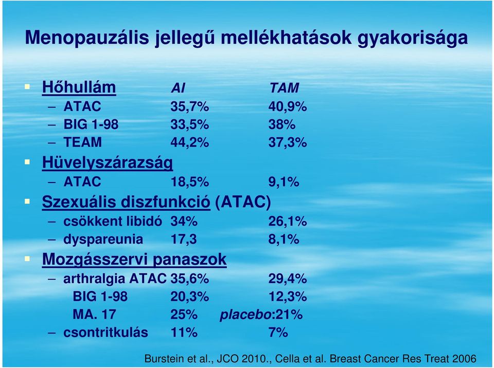 26,1% dyspareunia 17,3 8,1% Mozgásszervi panaszok arthralgia ATAC 35,6% 29,4% BIG 1-98 20,3% 12,3% MA.