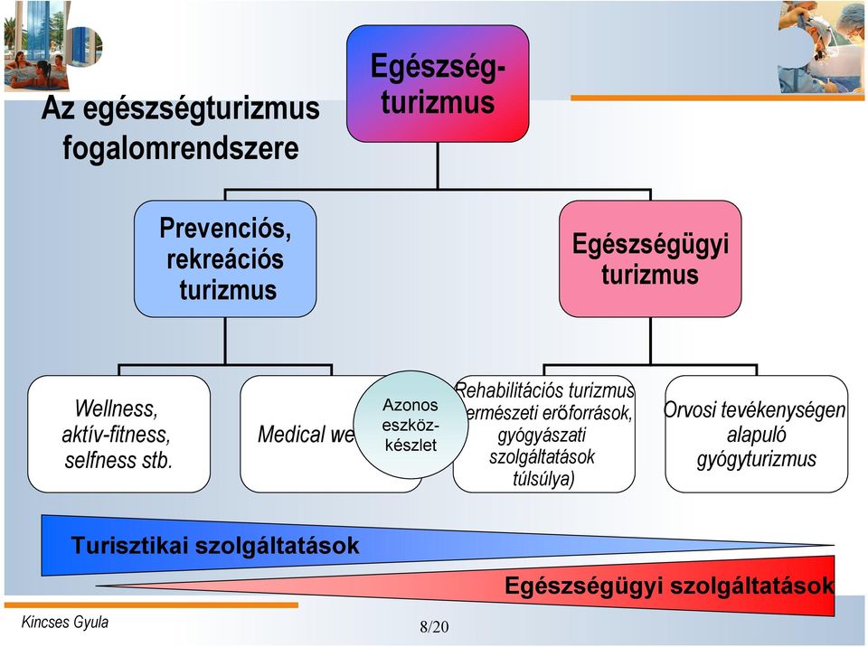 Medical Egészségügyi turizmus Azonos eszközwellness készlet Rehabilitációs turizmus