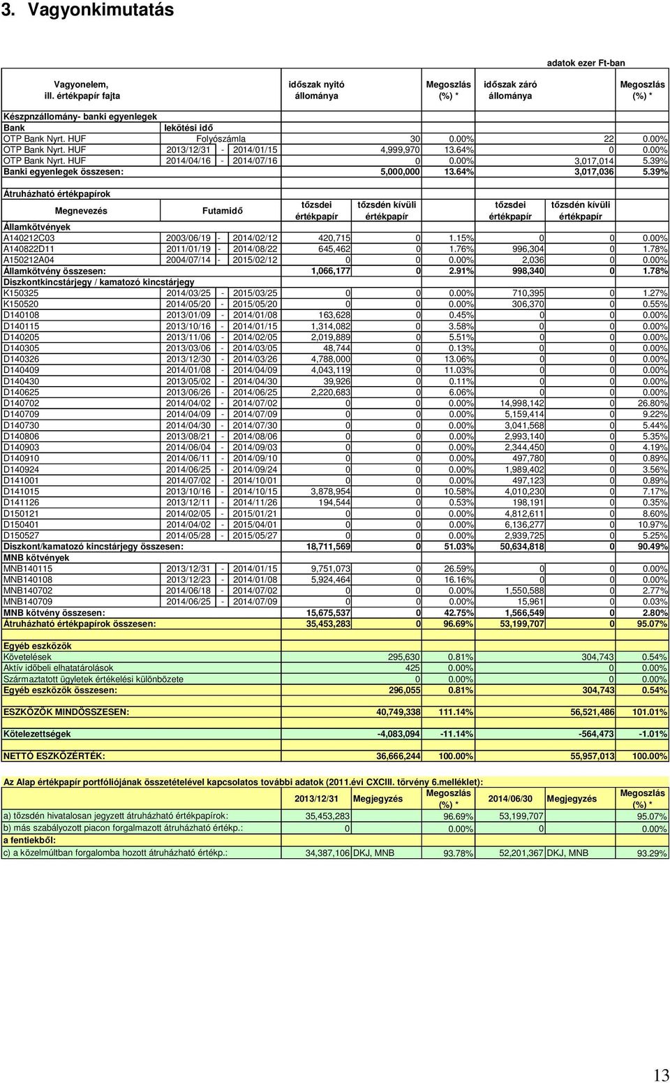 39% Átruházható ok Megnevezés Futamidı Államkötvények A140212C03 2003/06/19-2014/02/12 420,715 0 1.15% 0 0 0.00% A140822D11 2011/01/19-2014/08/22 645,462 0 1.76% 996,304 0 1.