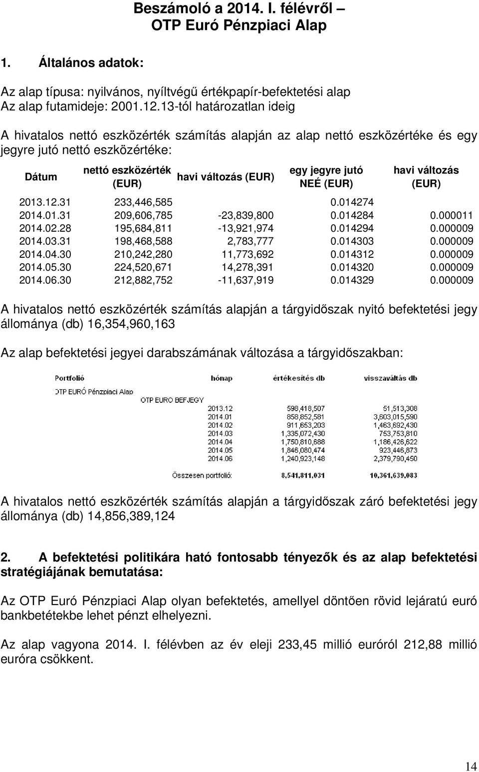 jutó NEÉ (EUR) havi változás (EUR) 2013.12.31 233,446,585 0.014274 2014.01.31 209,606,785-23,839,800 0.014284 0.000011 2014.02.28 195,684,811-13,921,974 0.014294 0.000009 2014.03.