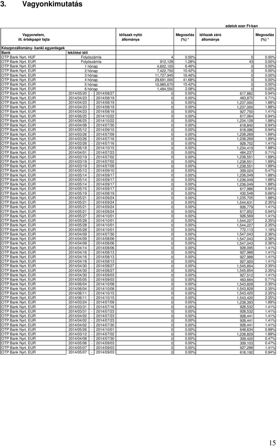 46% 0 0.00% OTP Bank Nyrt. EUR 4 hónap 29,691,000 41.68% 0 0.00% OTP Bank Nyrt. EUR 5 hónap 10,985,670 15.42% 0 0.00% OTP Bank Nyrt. EUR 6 hónap 1,484,550 2.08% 0 0.00% OTP Bank Nyrt. EUR 2014/05/20-2014/08/27 0 0.