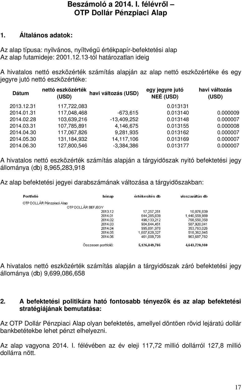 jutó NEÉ (USD) havi változás (USD) 2013.12.31 117,722,083 0.013131 2014.01.31 117,048,468-673,615 0.013140 0.000009 2014.02.28 103,639,216-13,409,252 0.013148 0.000007 2014.03.31 107,785,891 4,146,675 0.