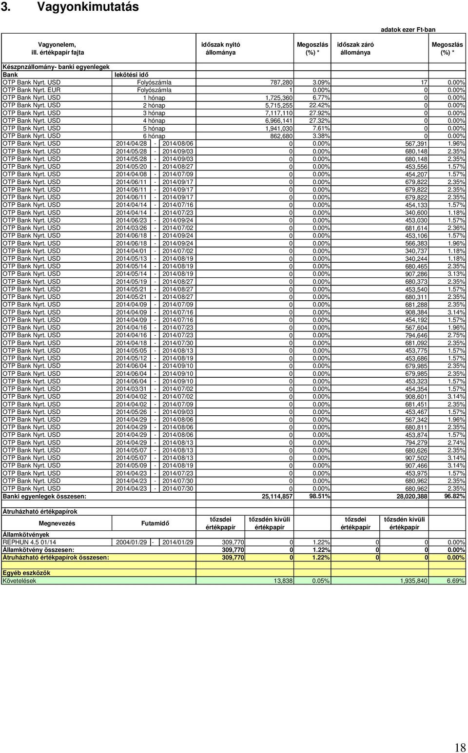 92% 0 0.00% OTP Bank Nyrt. USD 4 hónap 6,966,141 27.32% 0 0.00% OTP Bank Nyrt. USD 5 hónap 1,941,030 7.61% 0 0.00% OTP Bank Nyrt. USD 6 hónap 862,680 3.38% 0 0.00% OTP Bank Nyrt. USD 2014/04/28-2014/08/06 0 0.