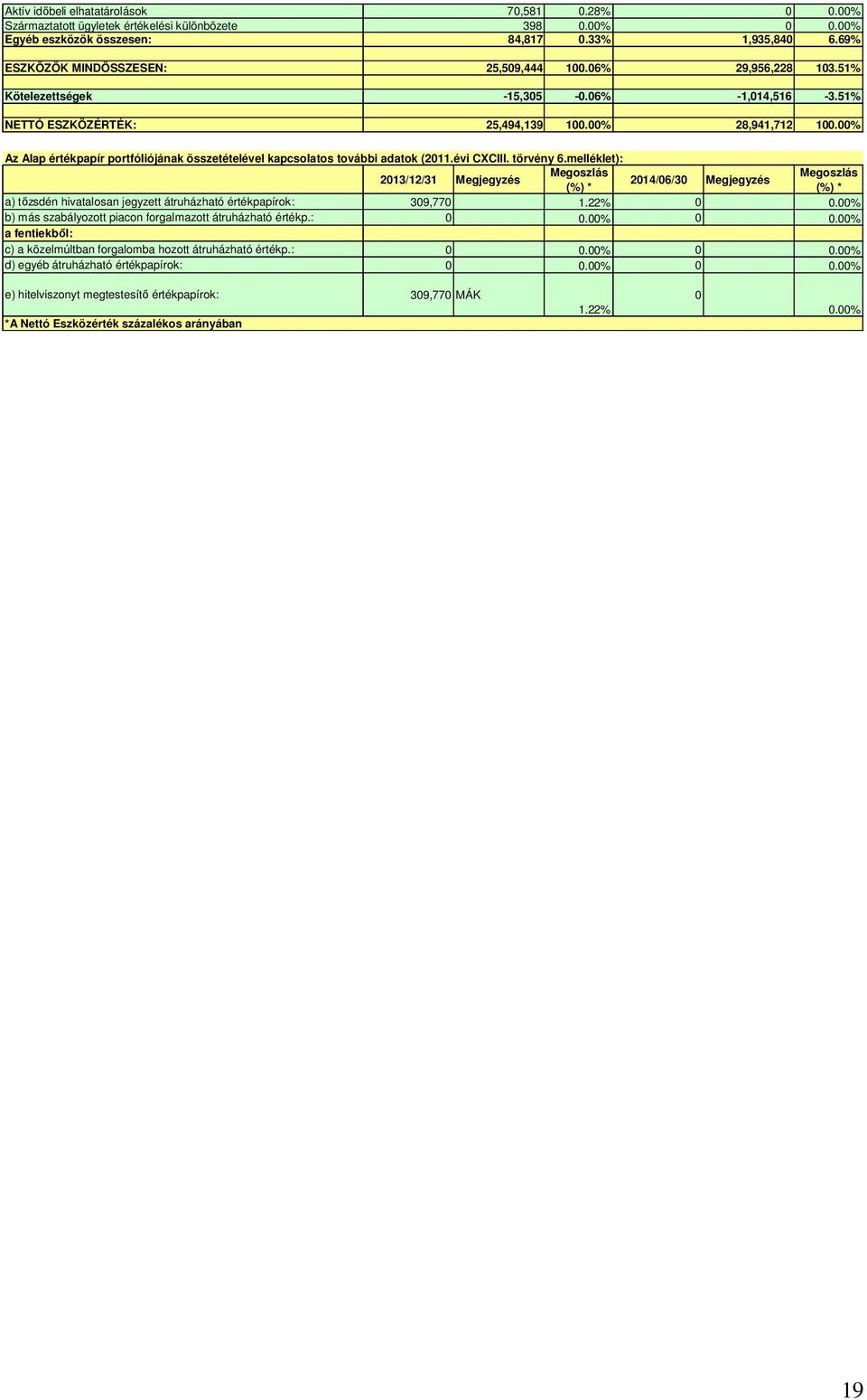 00% Az Alap portfóliójának összetételével kapcsolatos további adatok (2011.évi CXCIII. törvény 6.