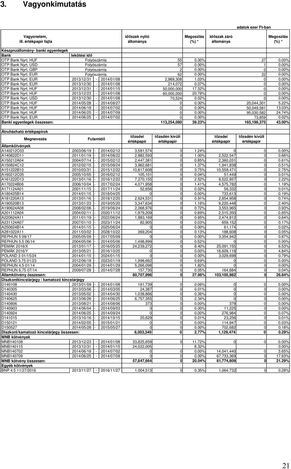 03% 0 0.00% OTP Bank Nyrt. EUR 2013/12/30-2014/01/08 214,072 0.07% 0 0.00% OTP Bank Nyrt. HUF 2013/12/31-2014/01/15 50,000,000 17.32% 0 0.00% OTP Bank Nyrt. HUF 2013/12/23-2014/01/08 60,000,000 20.