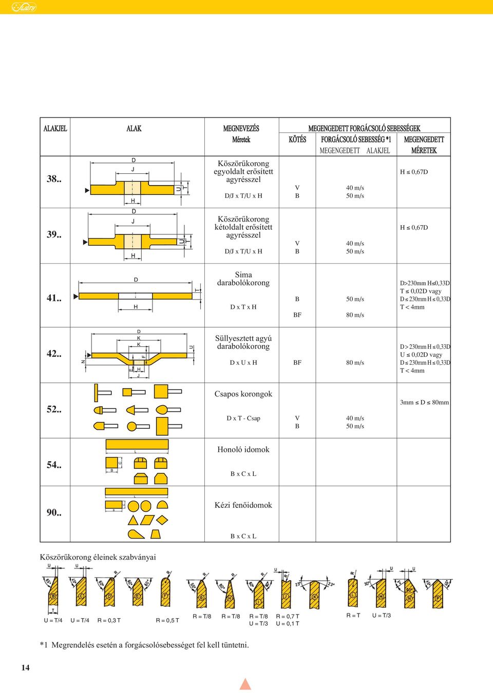 . kétoldalt erfisített H 0,67D agyrésszel V 40 m/s D/J x T/U x H B 50 m/s Sima darabolókorong D>230mm H 0,33D T 0,02D vagy 41.