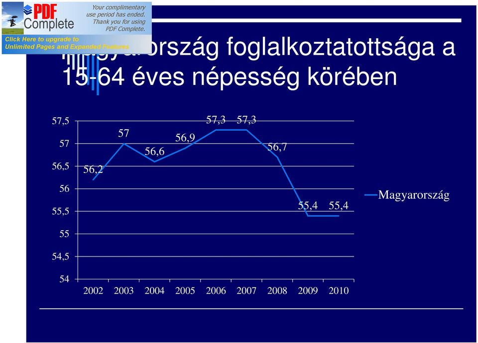 57,3 57,3 56,7 56 55,5 55,4 55,4 Magyarország 55