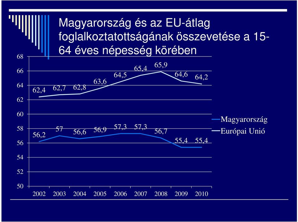 65,9 64,6 64,2 60 Magyarország 58 56 56,2 57 56,6 56,9 57,3 57,3 56,7