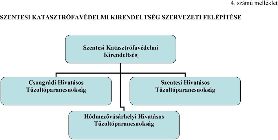 Csongrádi Hivatásos Tűzoltóparancsnokság Szentesi Hivatásos