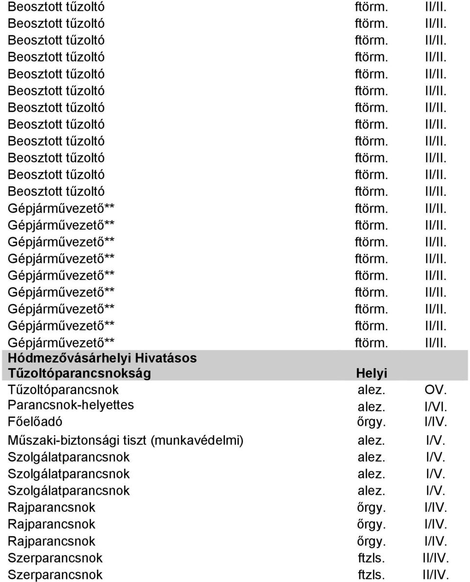 I/V. Szolgálatparancsnok alez. I/V. Szolgálatparancsnok alez. I/V. Rajparancsnok őrgy. I/IV.