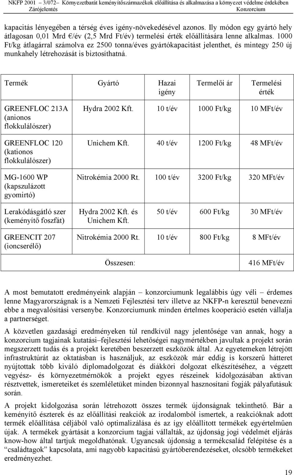 Termék Gyártó azai igény Termelői ár Termelési érték GREENFLC 213A (anionos flokkulálószer) GREENFLC 120 (kationos flokkulálószer) MG-1600 WP (kapszulázott gyomirtó) ydra 2002 Kft.