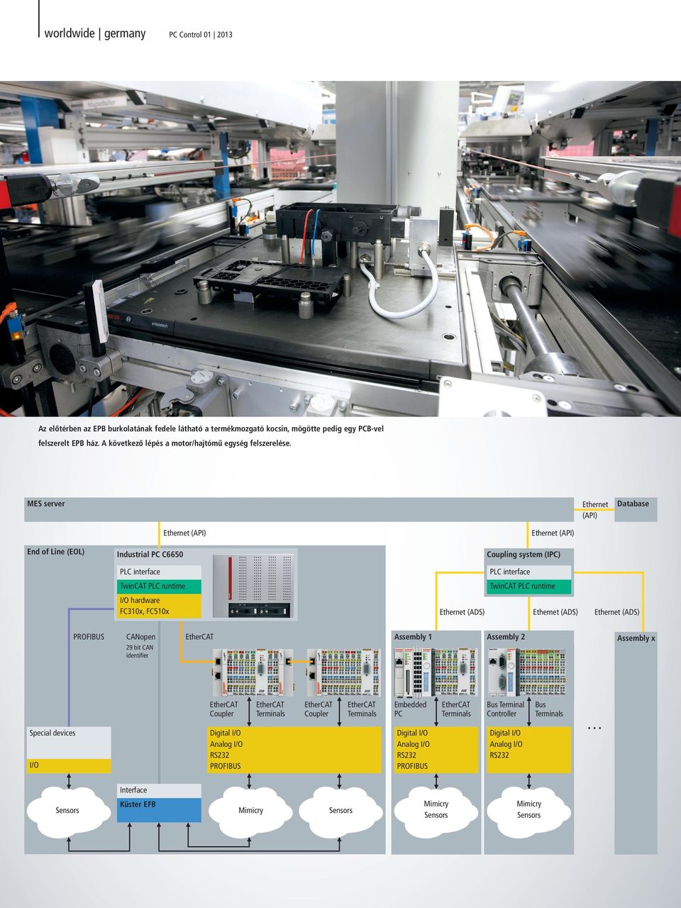 MES server Ethernet (API) Database End of Line (EOL) Industrial PC C6650 Ethernet (API) Ethernet (API) Coupling system (IPC) PLC interface PLC interface TwinCAT PLC runtime TwinCAT PLC