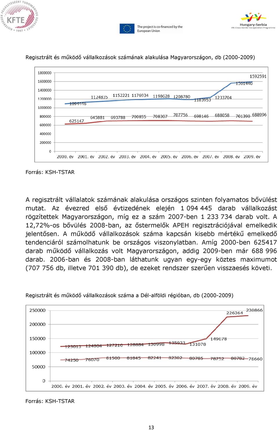 A 12,72%-os bővülés 2008-ban, az őstermelők APEH regisztrációjával emelkedik jelentősen.