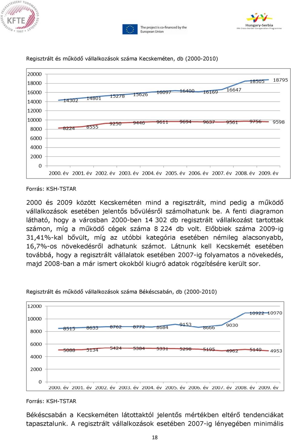 Előbbiek száma 2009-ig 31,41%-kal bővült, míg az utóbbi kategória esetében némileg alacsonyabb, 16,7%-os növekedésről adhatunk számot.