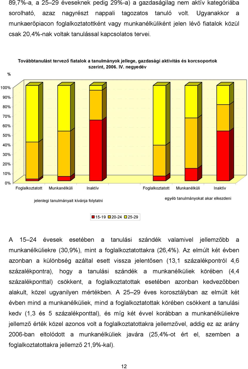 % Továbbtanulást tervező fiatalok a tanulmányok jellege, gazdasági aktivitás és korcsoportok szerint, 2006. IV.