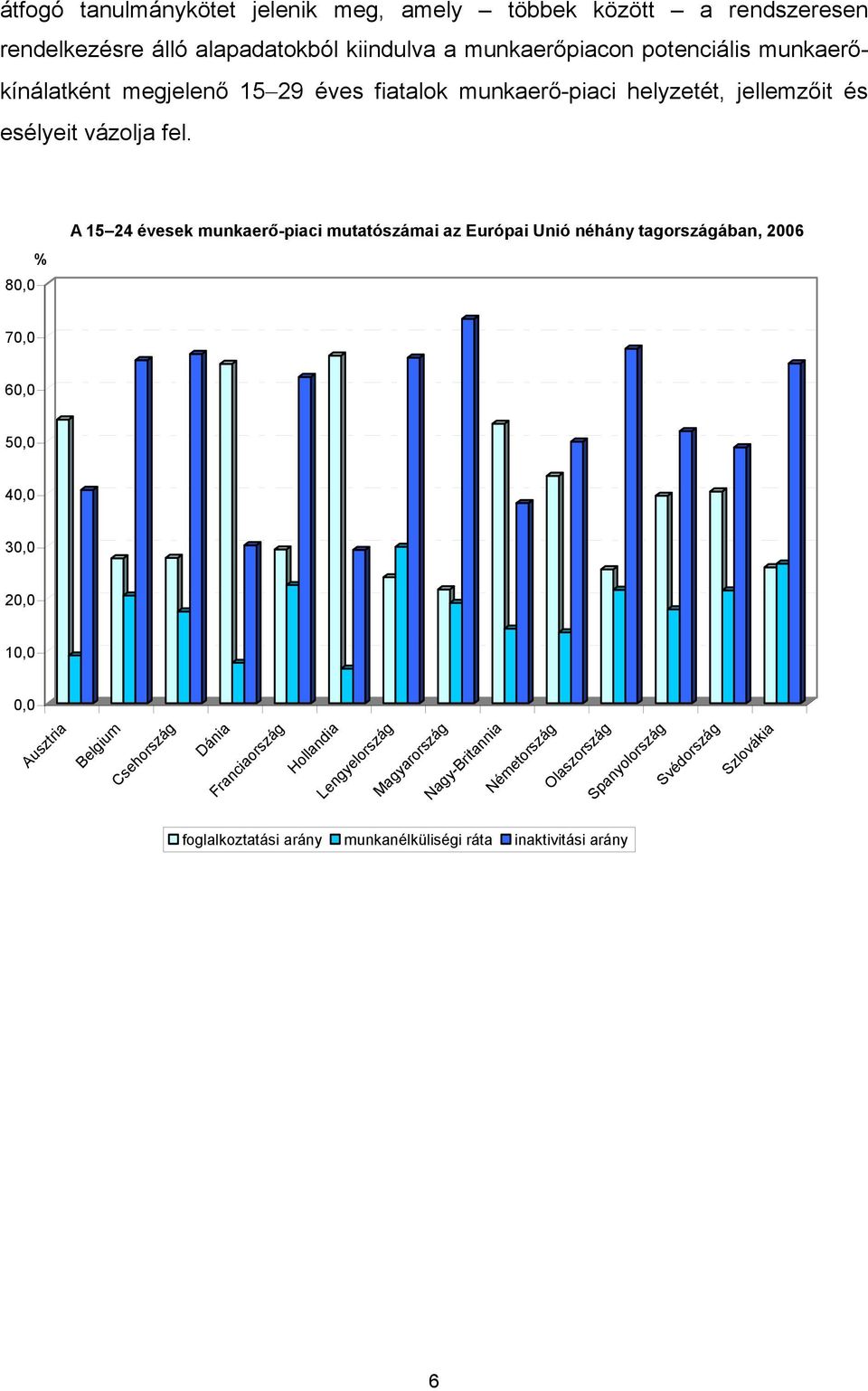 80,0 % A 15 24 évesek munkaerő-piaci mutatószámai az Európai Unió néhány tagországában, 2006 70,0 60,0 50,0 40,0 30,0 20,0 10,0 0,0 Ausztria Belgium