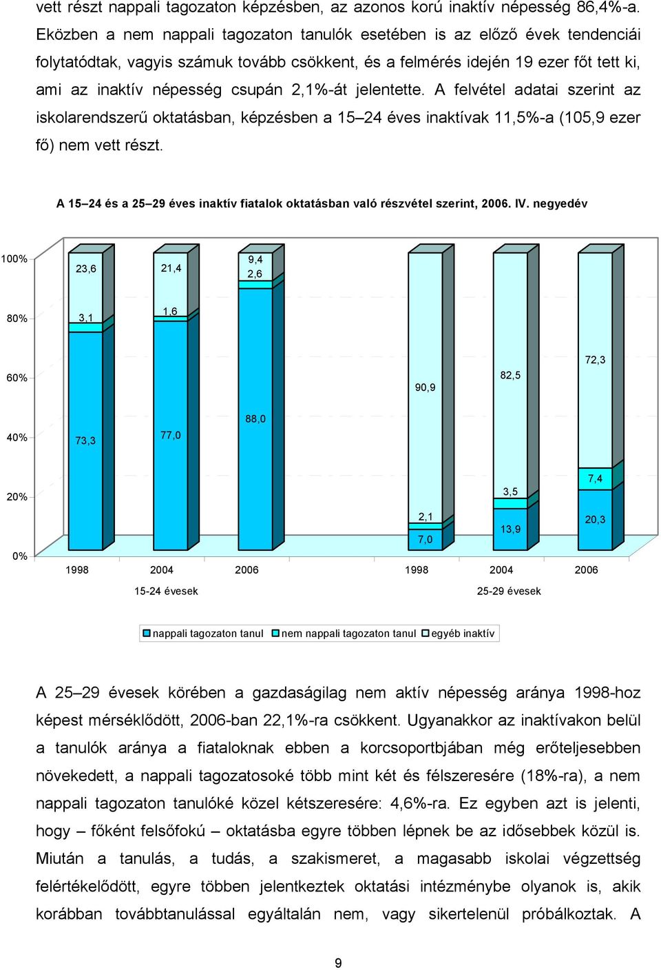 2,1%-át jelentette. A felvétel adatai szerint az iskolarendszerű oktatásban, képzésben a 15 24 éves inaktívak 11,5%-a (105,9 ezer fő) nem vett részt.