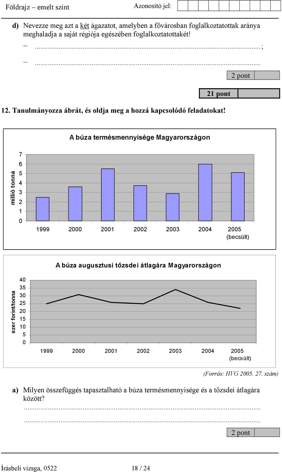 A búza termésmennyisége Magyarországon millió tonna 7 6 5 4 3 2 1 0 1999 2000 2001 2002 2003 2004 2005 (becsült) ezer forint/tonna 40 35 30 25 20 15 10 5 0