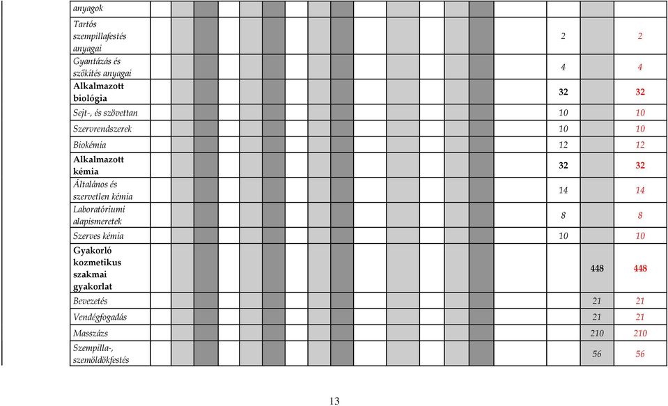 szervetlen kémia Laboratóriumi alapismeretek 32 32 14 14 8 8 Szerves kémia 10 10 Gyakorló kozmetikus