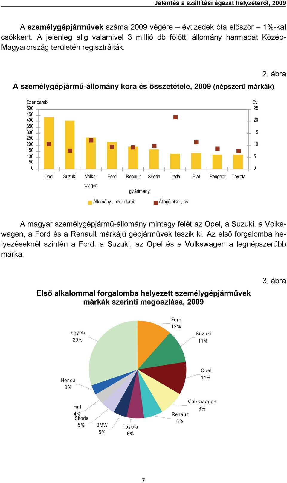 ábra Ezer darab 5 45 4 35 3 25 2 15 1 5 Opel Suzuki Volkswagen Ford Renault Skoda Lada Fiat Peugeot Toy ota gy ártmány Év 25 2 15 1 5 Állomány, ezer darab Átlagéletkor, év A magyar