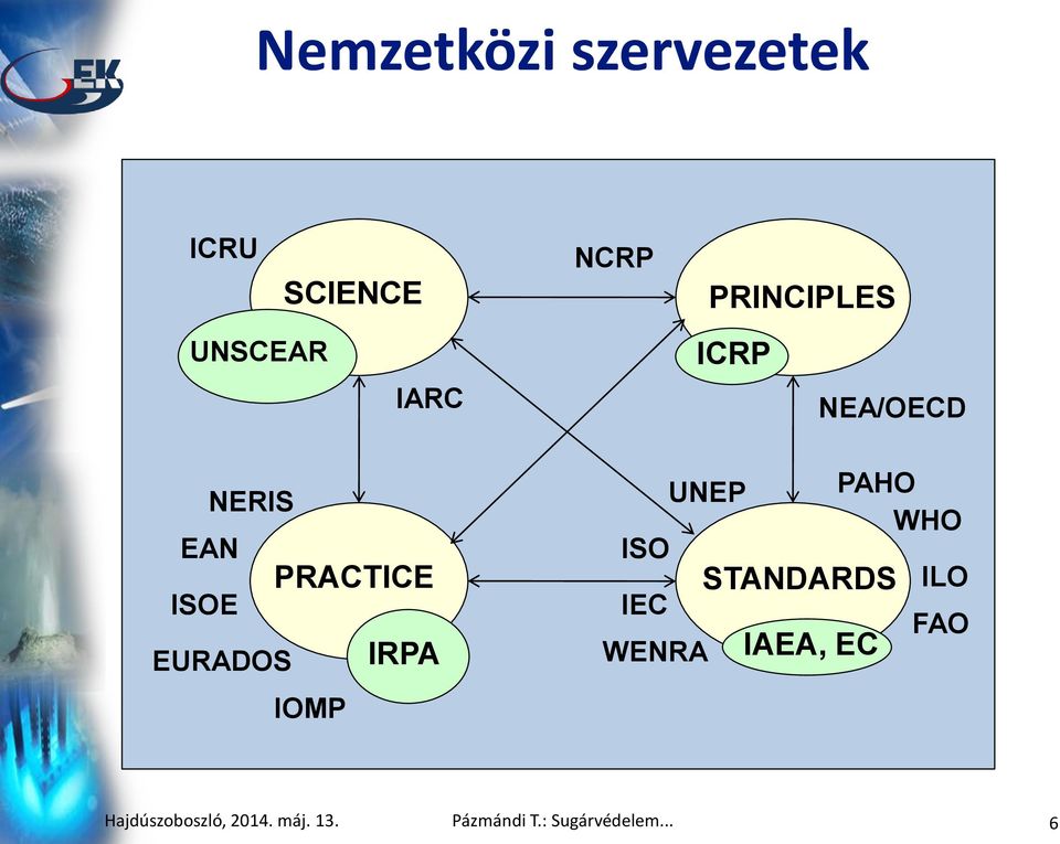 PRACTICE IRPA ISO IEC UNEP WENRA STANDARDS IAEA, EC PAHO