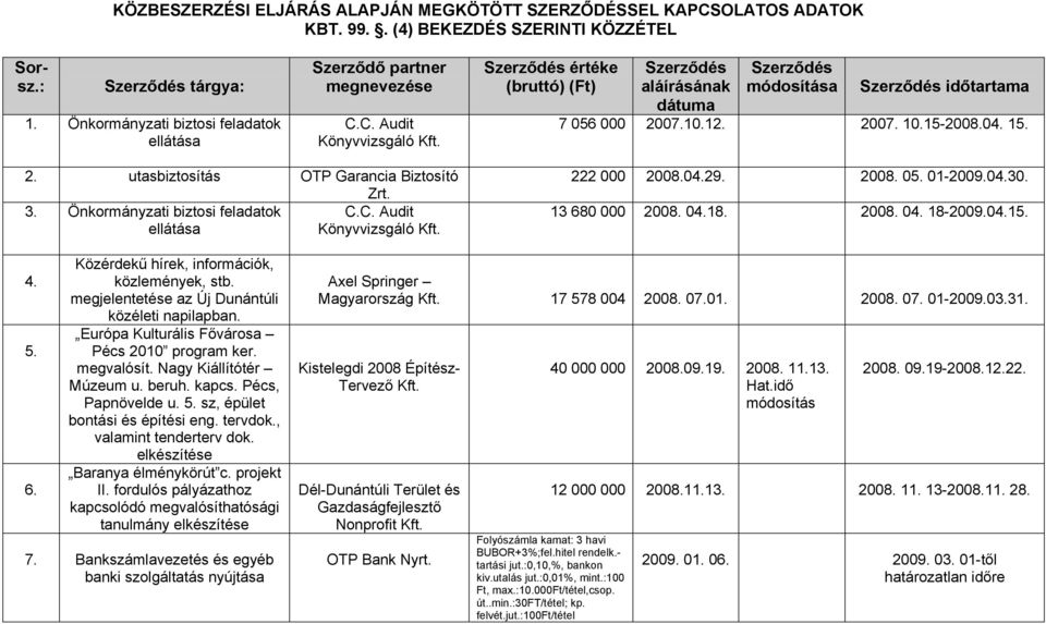 2007. 10.15-2008.04. 15. 2. utasbiztosítás OTP Garancia Biztosító Zrt. 3. Önkormányzati biztosi feladatok C.C. Audit Könyvvizsgáló 222 000 2008.04.29. 2008. 05. 01-2009.04.30. 13 680 000 2008. 04.18.