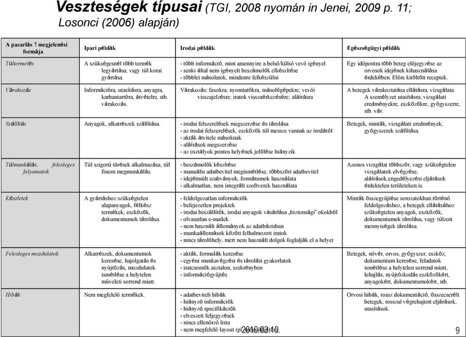 - több információ, mint amennyire a belső/külső vevő igényel - senki által nem igényelt beszámolók elkészítése - többlet másolatok, mindenre felkészülni Egy időpontra több beteg előjegyzése az