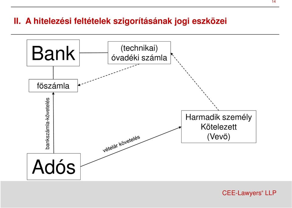 jogi eszközei Bank (technikai) óvadéki