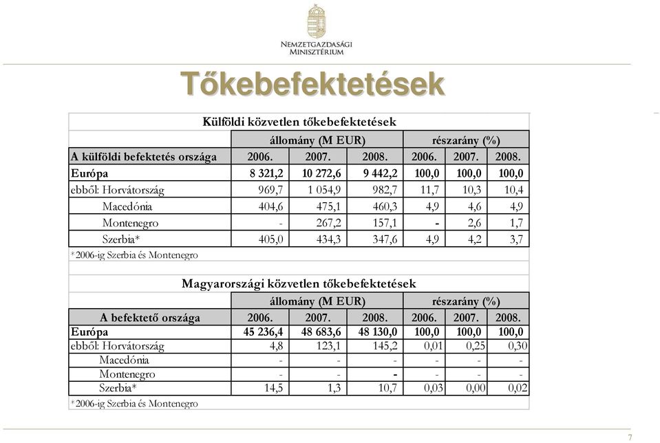 Európa 8 321,2 10 272,6 9 442,2 100,0 100,0 100,0 ebbıl: Horvátország 969,7 1 054,9 982,7 11,7 10,3 10,4 Macedónia 404,6 475,1 460,3 4,9 4,6 4,9 Montenegro - 267,2 157,1-2,6 1,7 Szerbia*