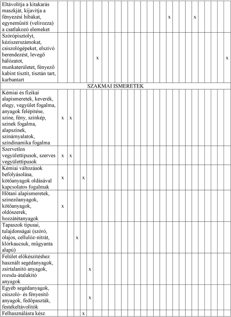 fogalma, alapszínek, színárnyalatok, színdinamika fogalma Szervetlen vegyülettípusok, szerves vegyülettípusok Kémiai változások befolyásolása, kötőanyagok oldásával kapcsolatos fogalmak Hőtani