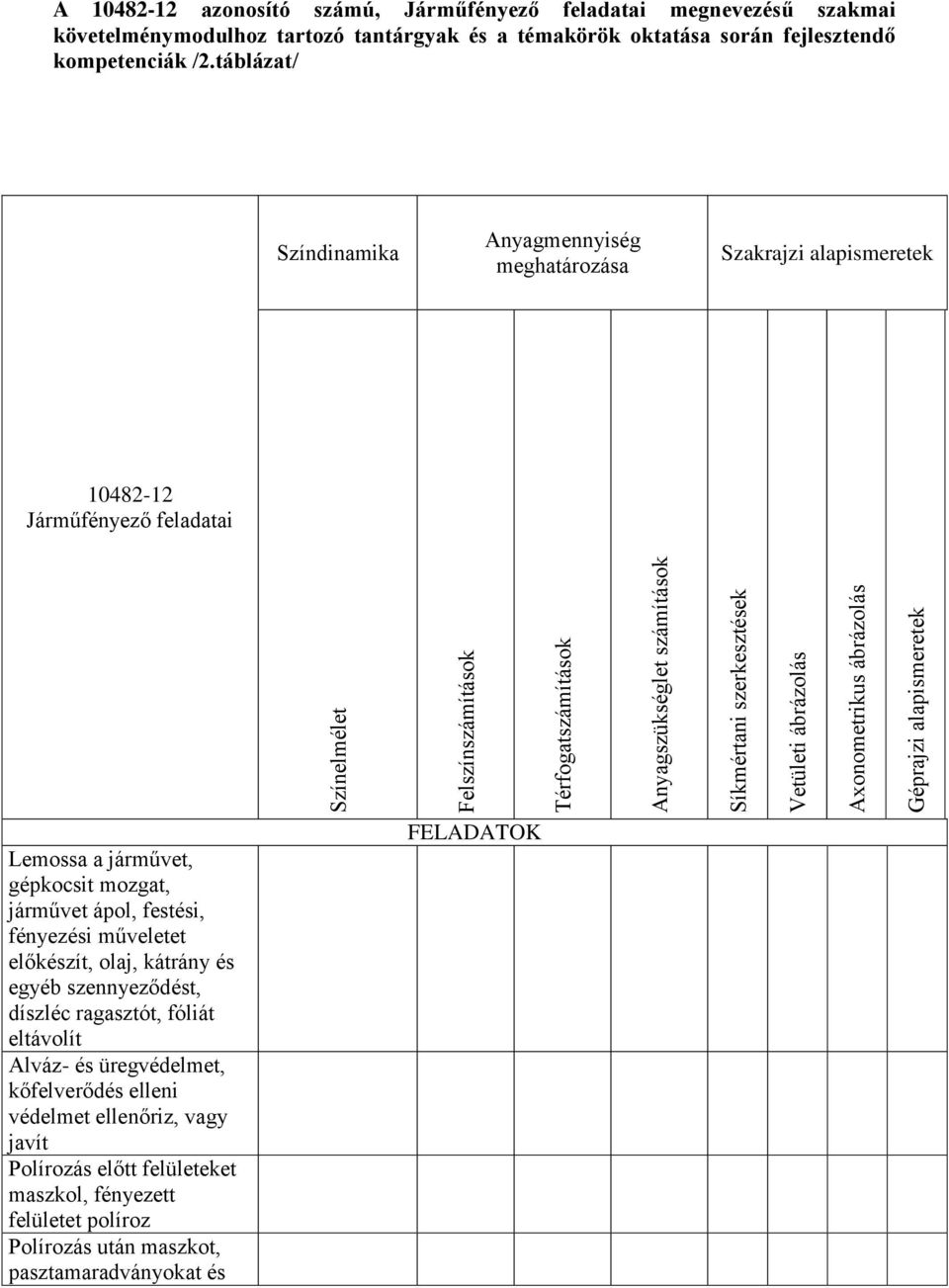 táblázat/ Színdinamika Anyagmennyiség meghatározása Szakrajzi alapismeretek 10482-12 Járműfényező feladatai Lemossa a járművet, gépkocsit mozgat, járművet ápol, festési, fényezési műveletet