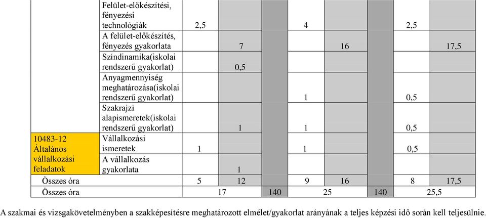 alapismeretek(iskolai rendszerű gyakorlat) 1 1 0,5 Vállalkozási ismeretek 1 1 0,5 A vállalkozás gyakorlata 1 Összes óra 5 12 9 16 8 17,5 Összes