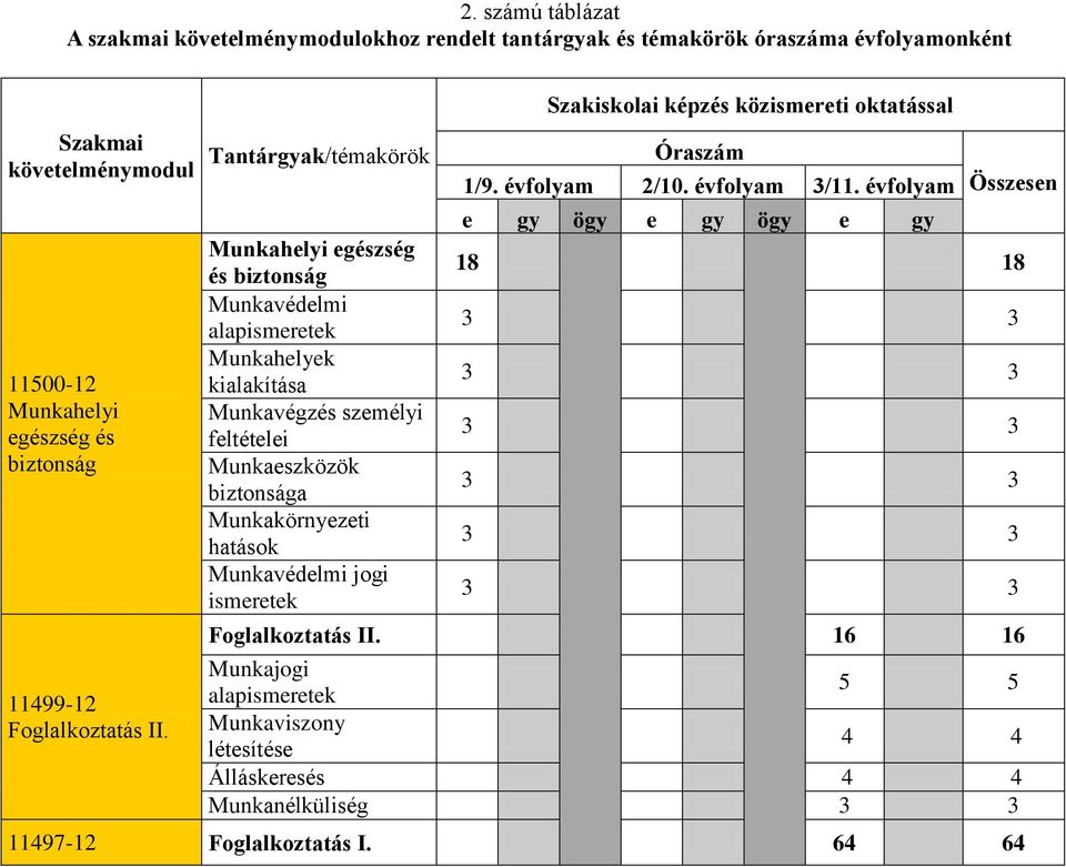 Munkahelyi egészség és biztonság Munkavédelmi alapismeretek Munkahelyek kialakítása Munkavégzés személyi feltételei Munkaeszközök biztonsága Munkakörnyezeti hatások Munkavédelmi