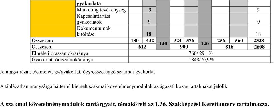 e/elmélet, gy/gyakorlat, ögy/összefüggő szakmai gyakorlat A táblázatban aranysárga háttérrel kiemelt szakmai követelménymodulok az